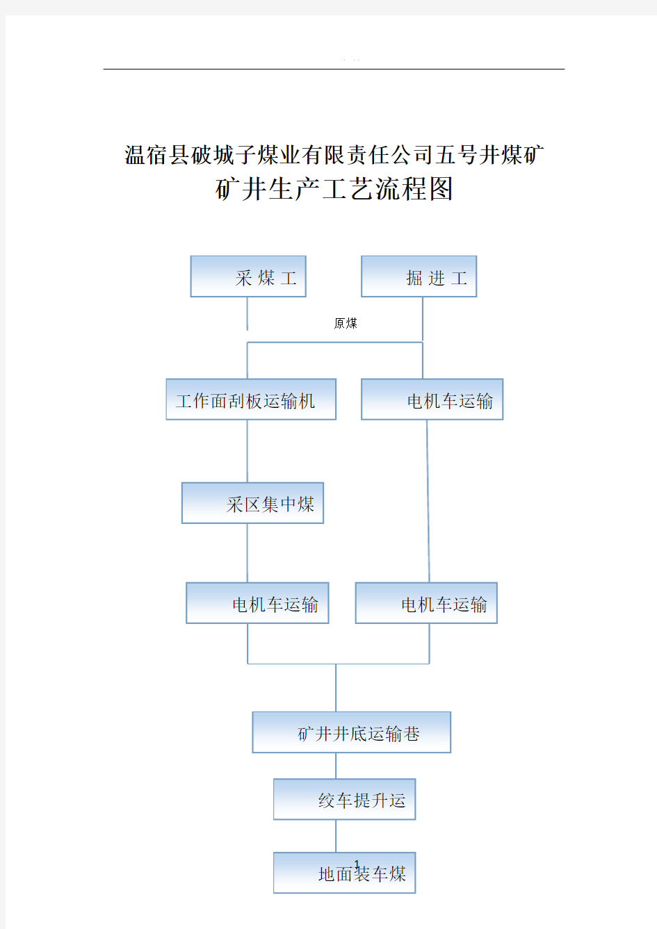 煤矿生产工艺流程图