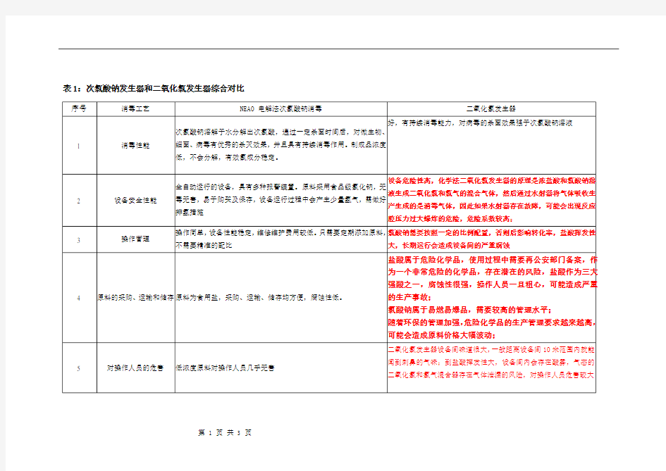 二氧化氯发生器与次氯酸钠比较