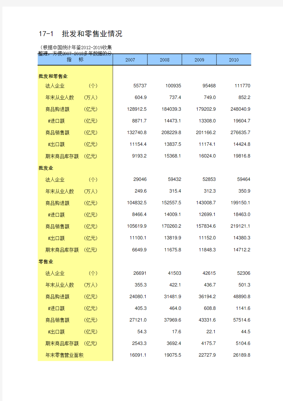 15-1 中国统计年鉴数据处理：批发和零售业情况(仅全国指标,便于2007-2018多年数据分析对比)