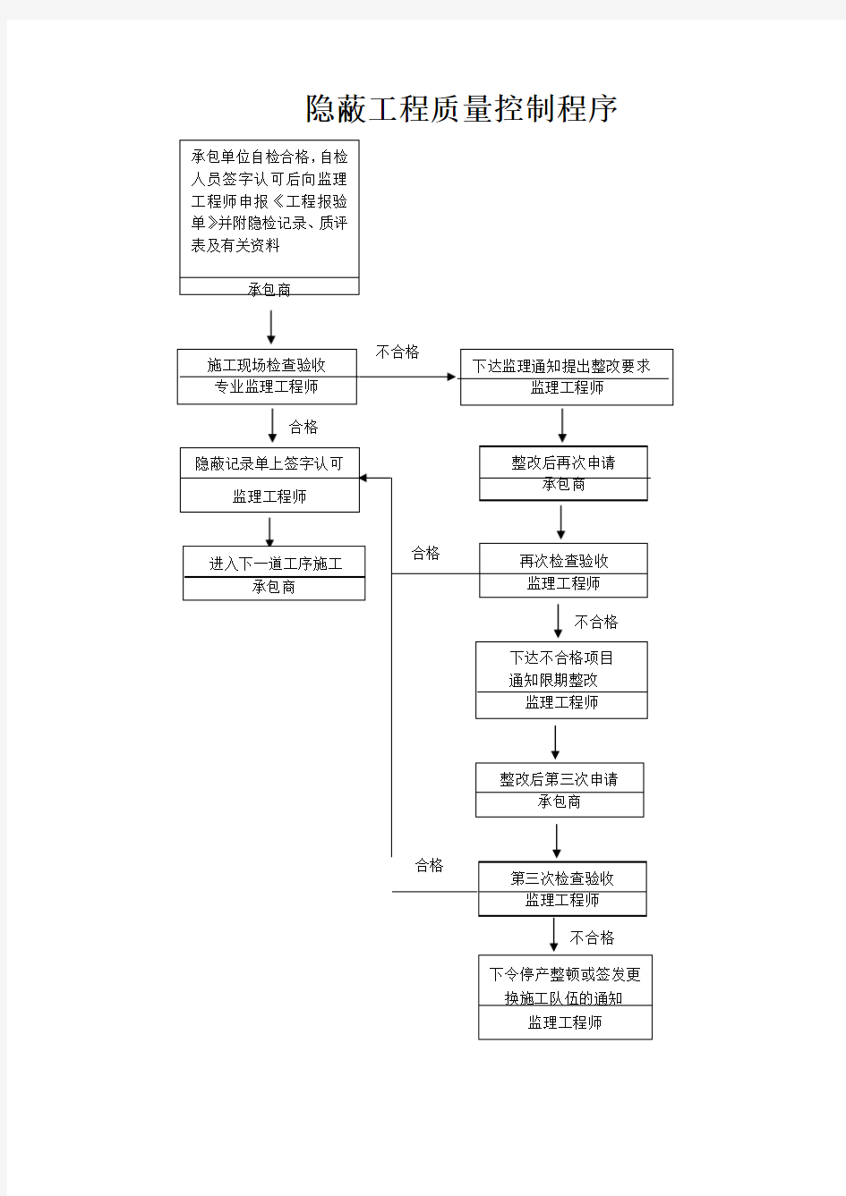 隐蔽工程质量控制程序