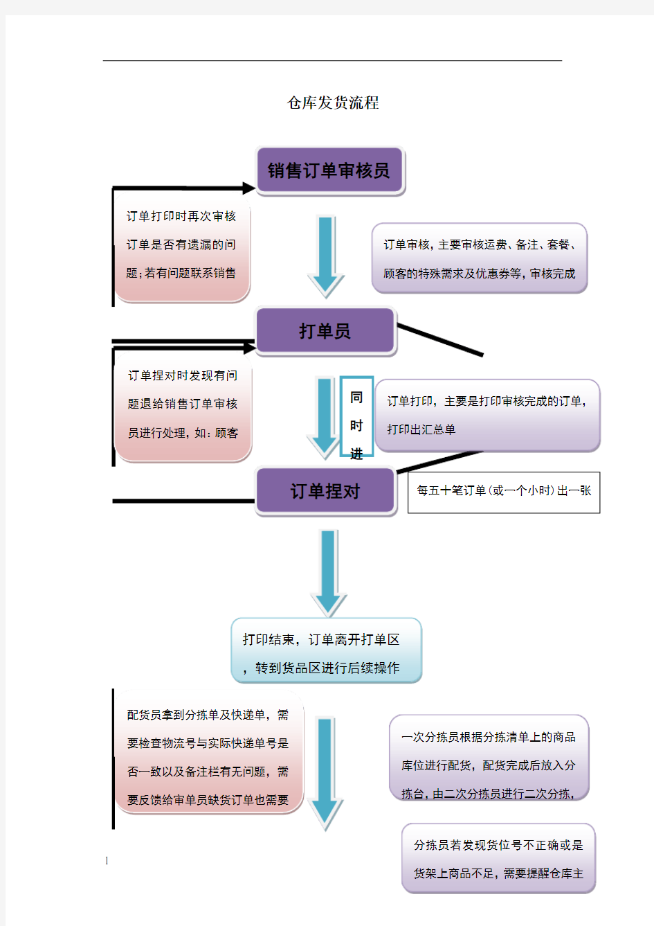 仓库发货工作流程