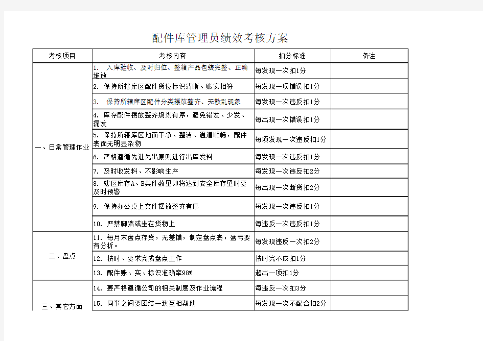 配件库管理员绩效考核方案