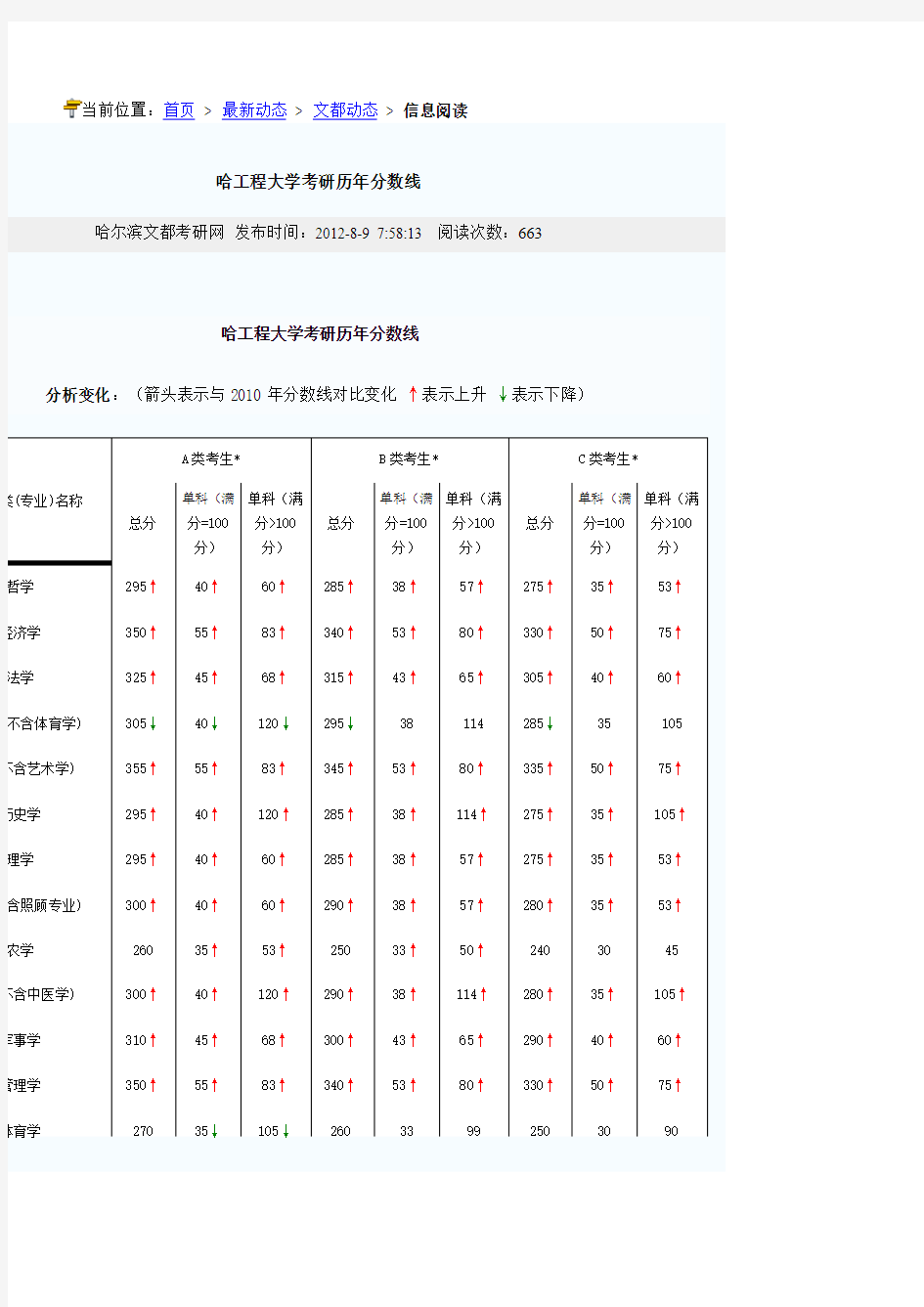 哈工程历年考研分数线