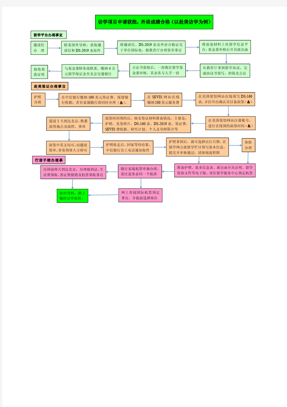 访学办理手续流程简要示意