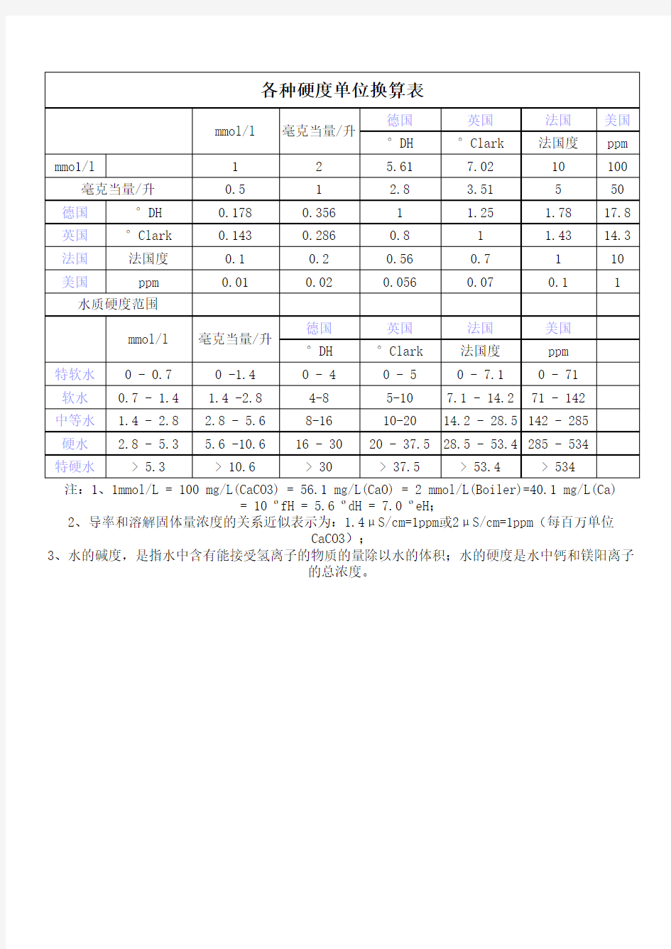 各种硬度单位换算表