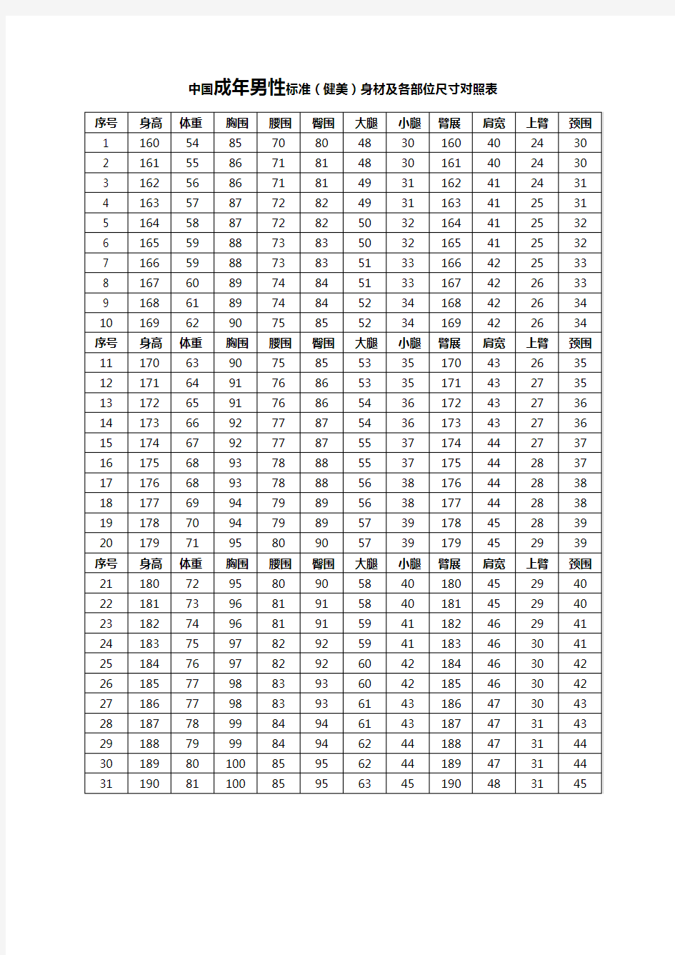 中国成年人标准(健美)身材及各部位尺寸对照表(包括男性与女性)