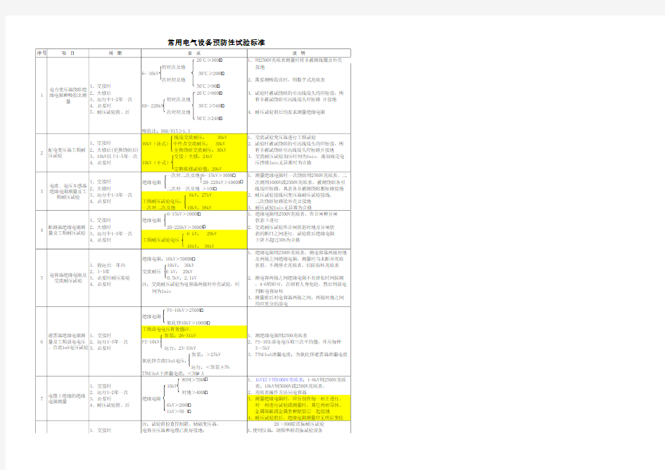 物业常用电气设备预防性试验标准