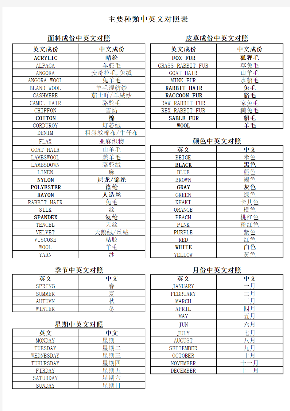 主要种类中英文对照表20110603