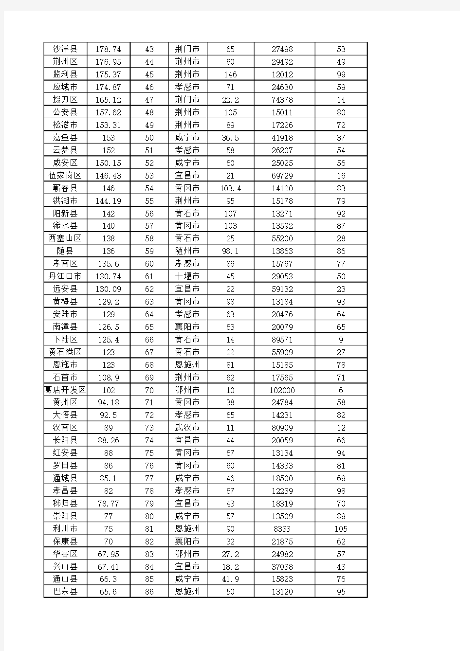 2012年湖北县级市GDP排名