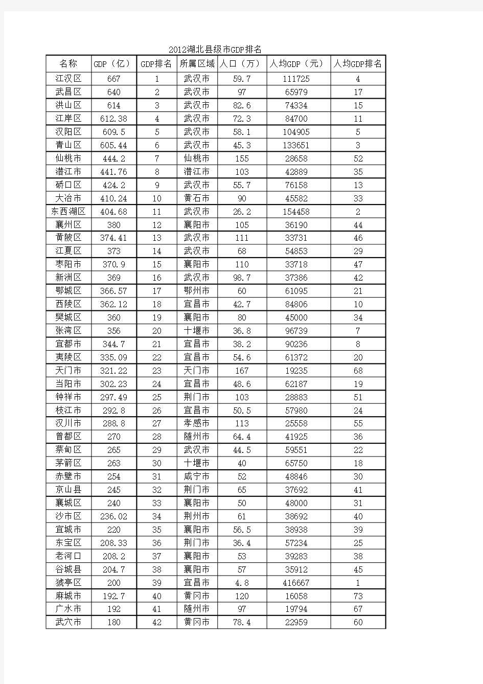 2012年湖北县级市GDP排名