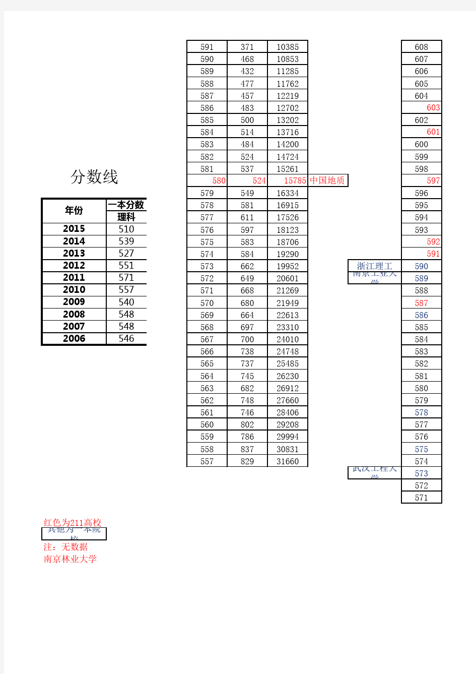 湖北省历年高考一分一段表