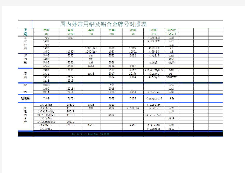 常用金属材料牌号对照表