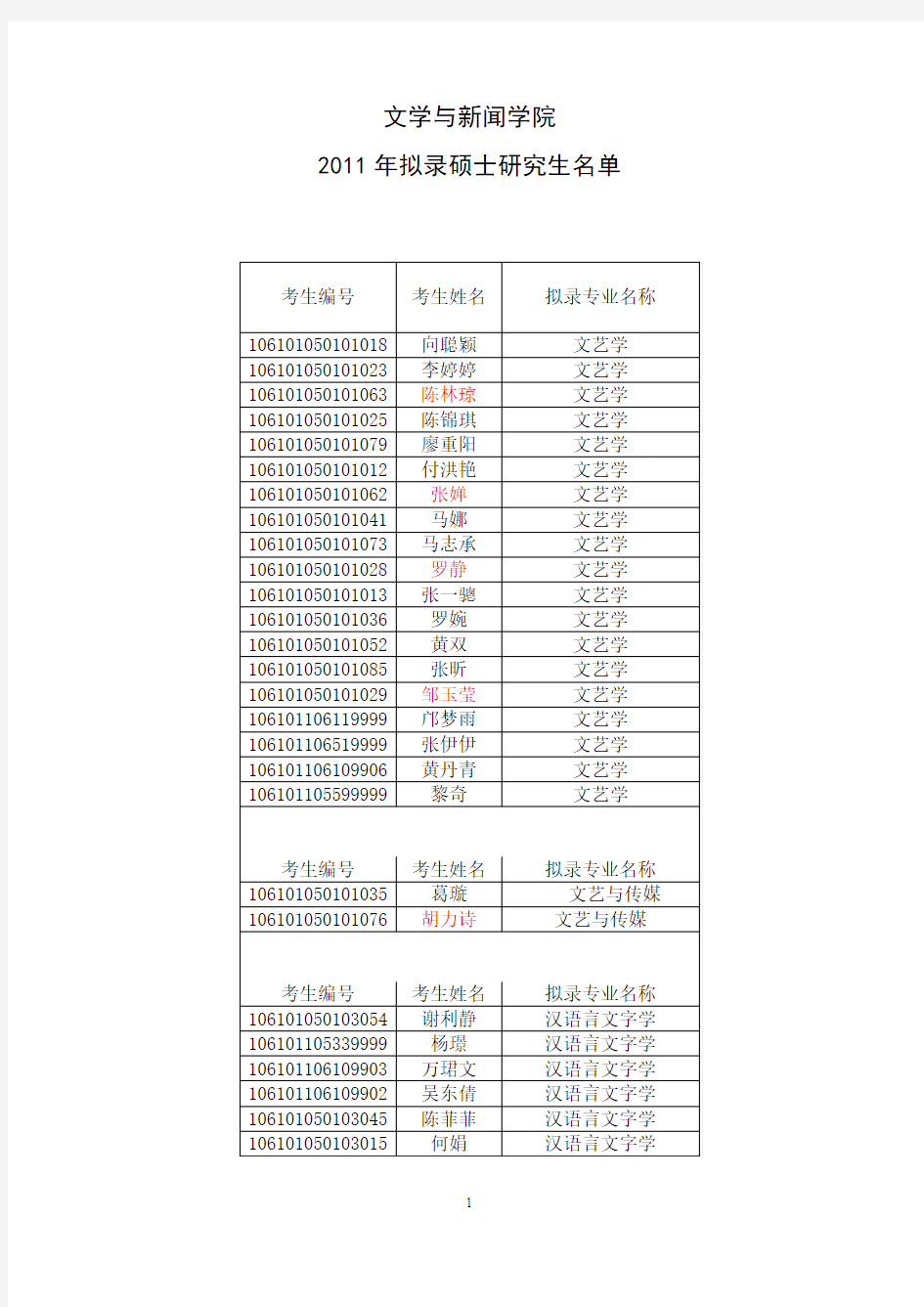 2011年川大文新学院录取名单