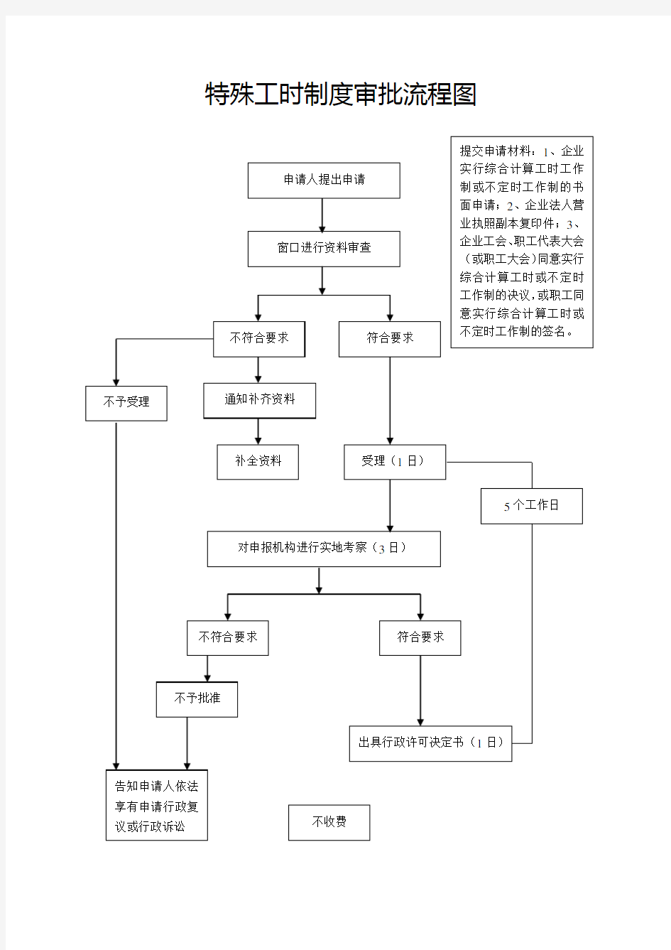 特殊工时制度审批流程图