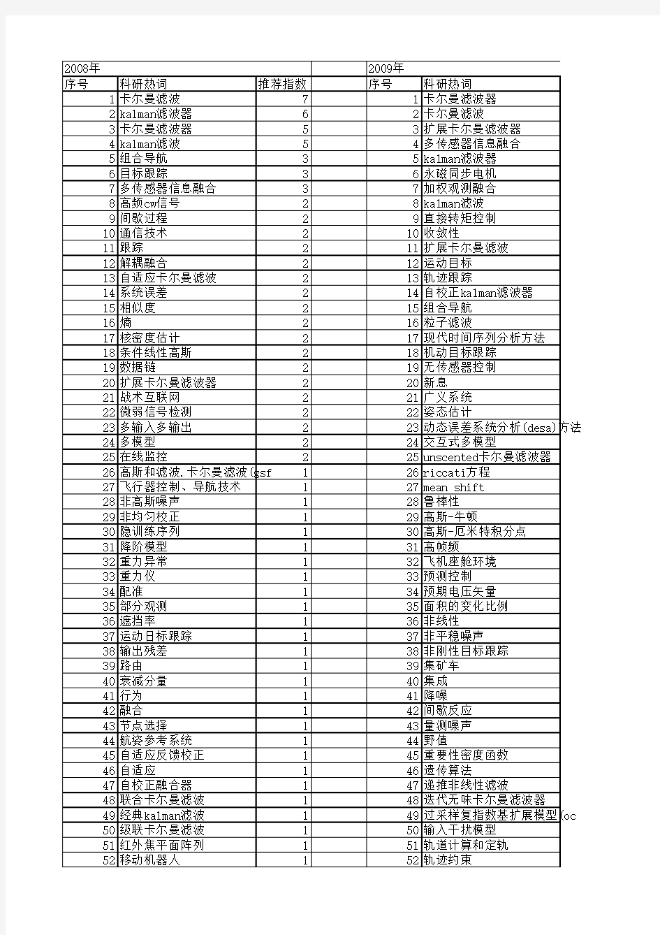 【国家自然科学基金】_kalman滤波器_基金支持热词逐年推荐_【万方软件创新助手】_20140731