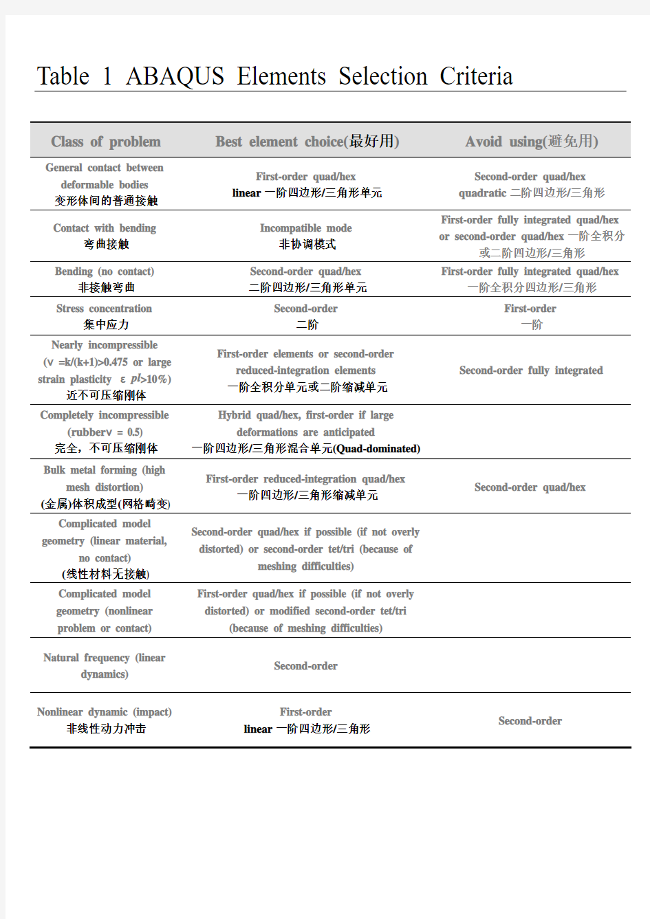 ABAQUS单元选用标准