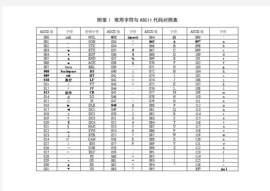 常用字符与ASCII代码对照表