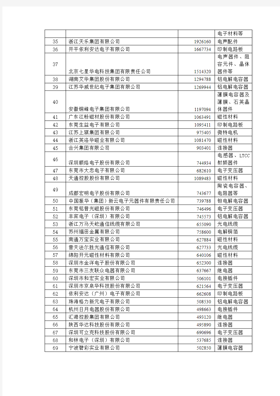 中国电子元件行业协会发布：2013年(第26届)中国电子元件百强企业名单