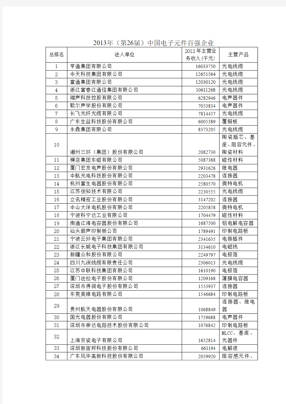 中国电子元件行业协会发布：2013年(第26届)中国电子元件百强企业名单