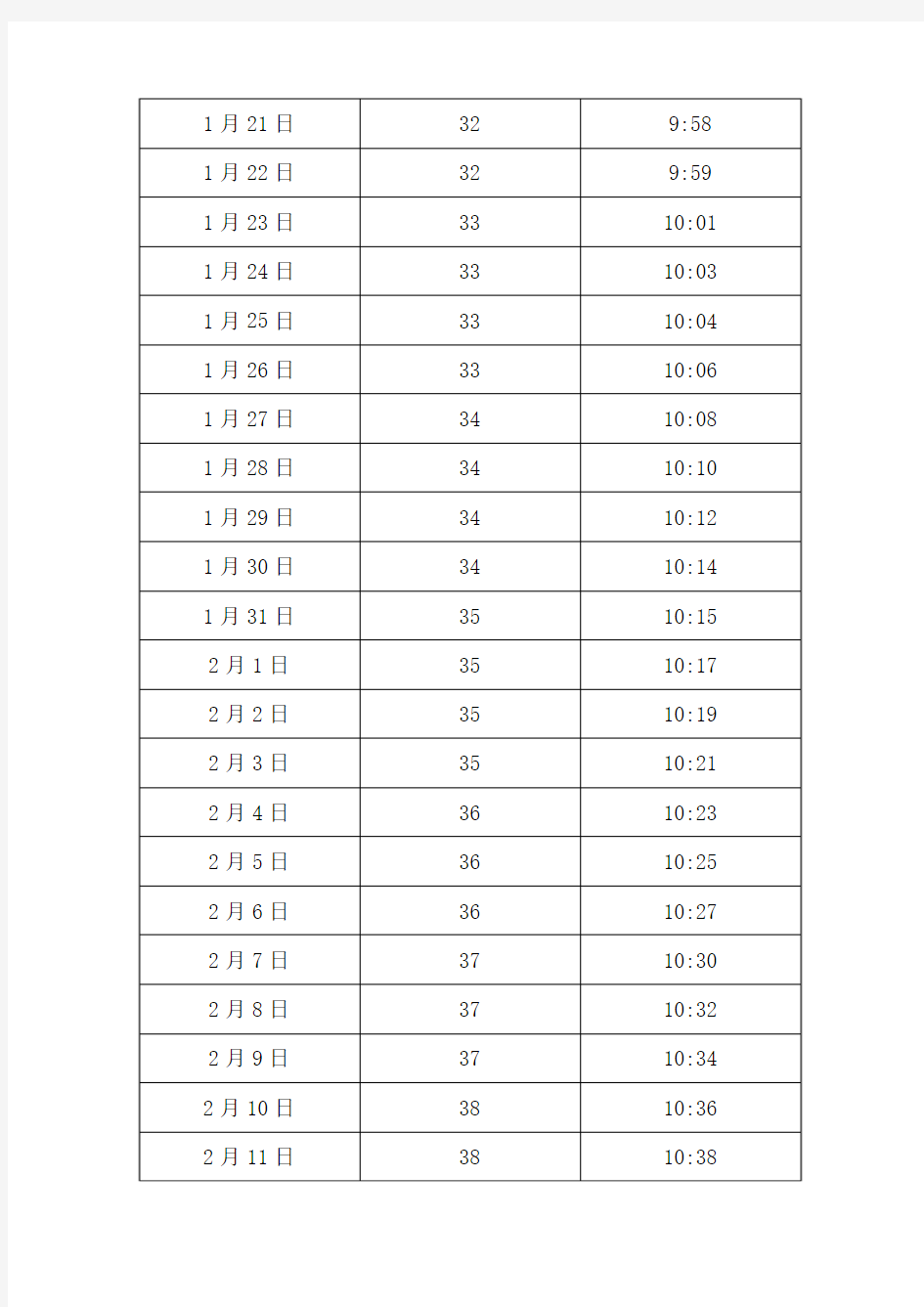 中国 山西 太原日照长度和太阳高度角表