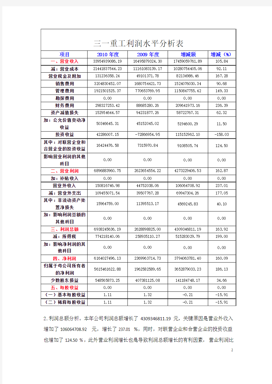 2010年度三一重工利润表分析