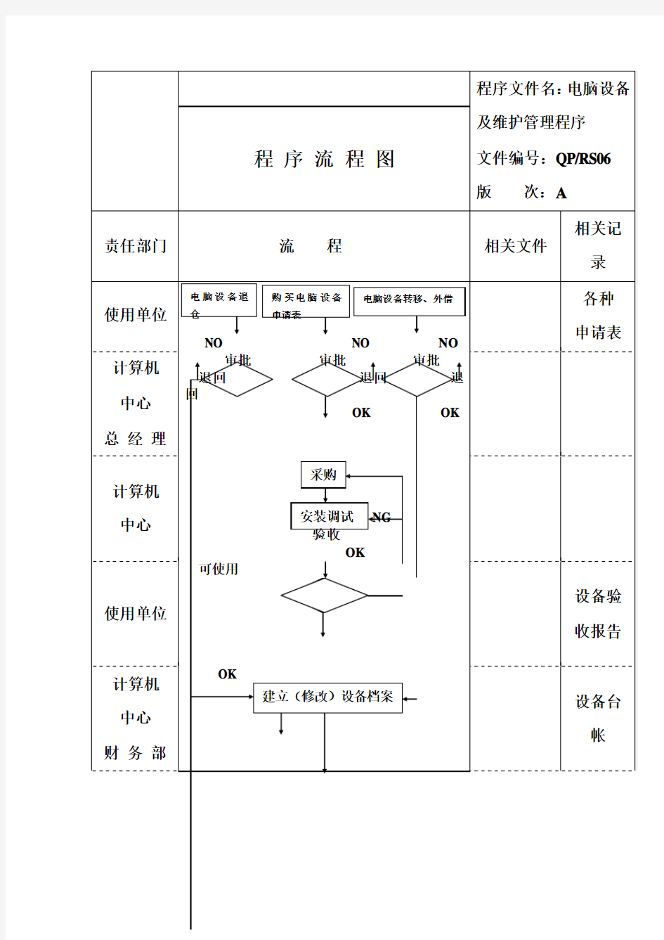 信息中心电脑设备及维护管理程序流程图