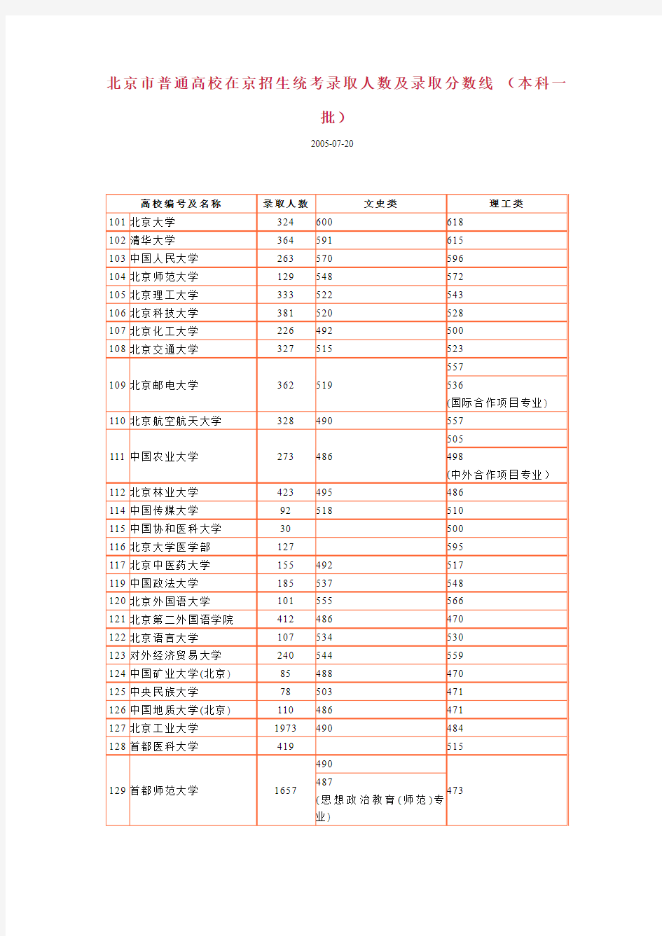 北京市普通高校在京招生统考录取人数及录取分数线 (本科一批)