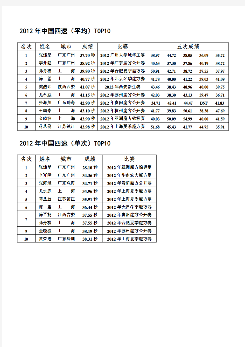 2012年中国魔方比赛各项排名TOP10