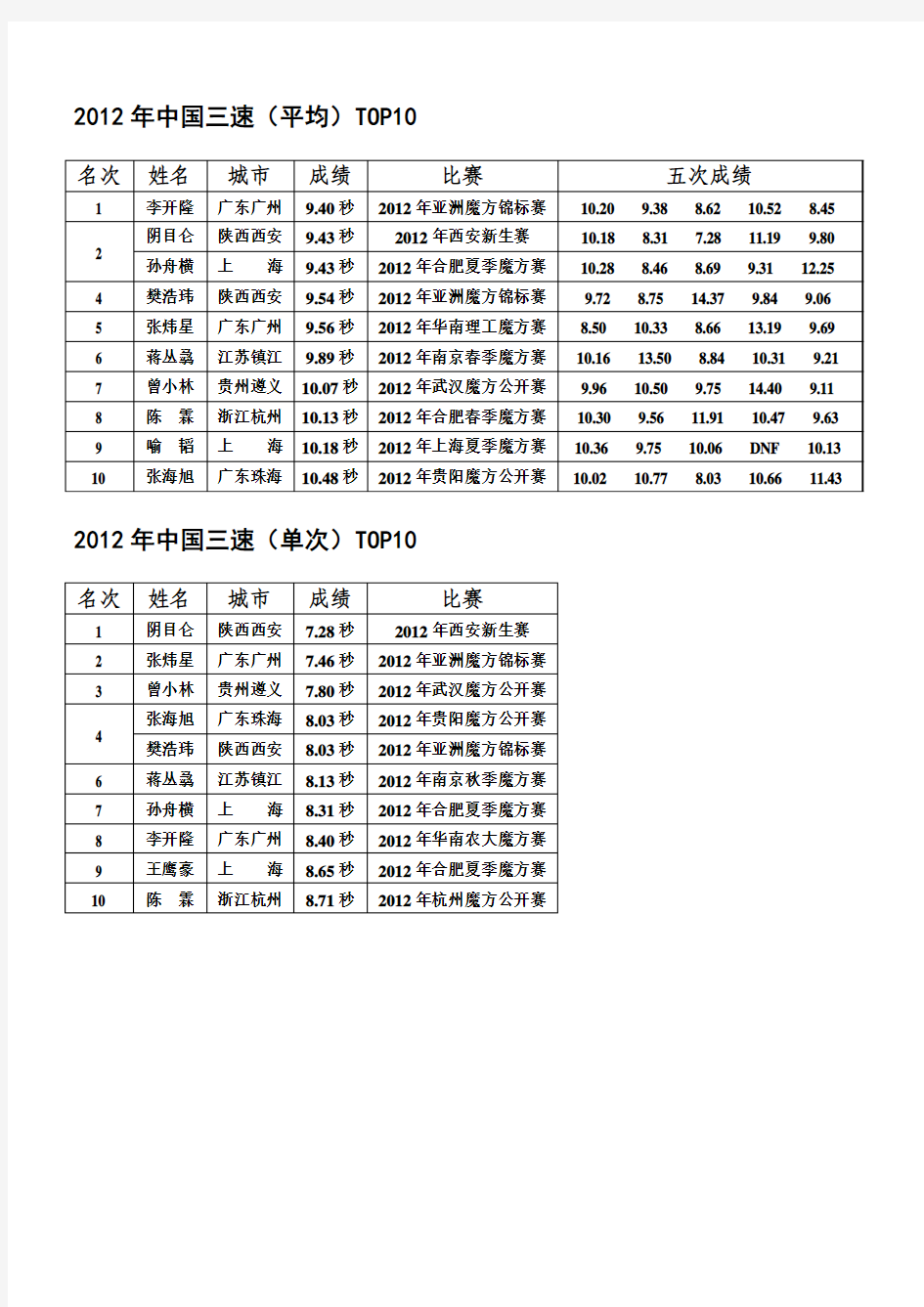 2012年中国魔方比赛各项排名TOP10