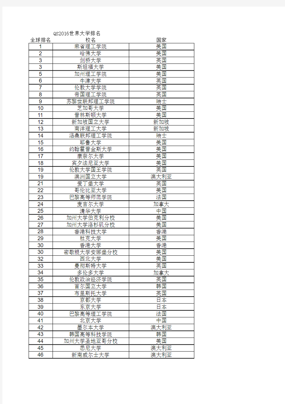 QS2016世界大学排名(分国别)