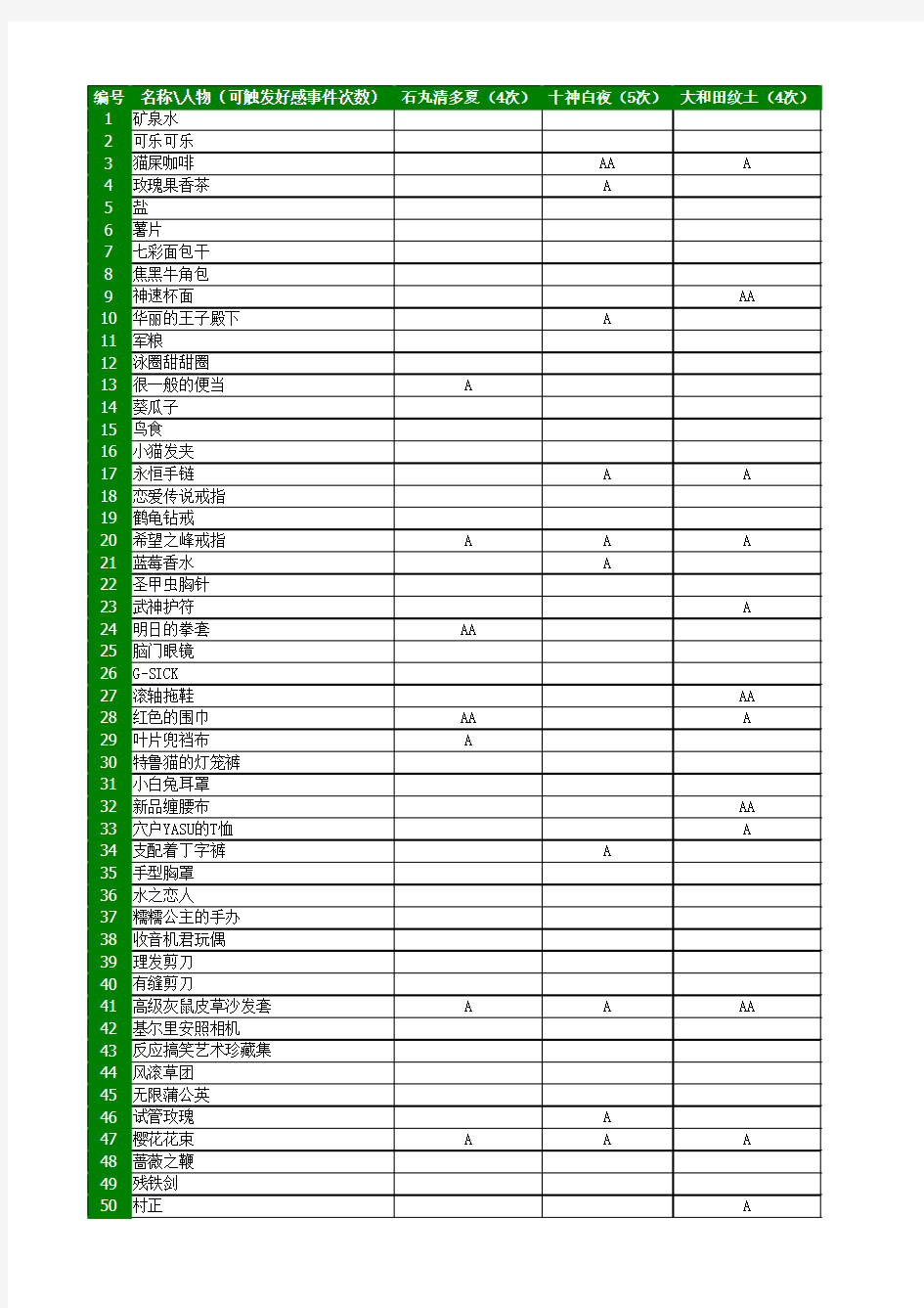 弹丸论破全角色礼物喜好与技能学习表