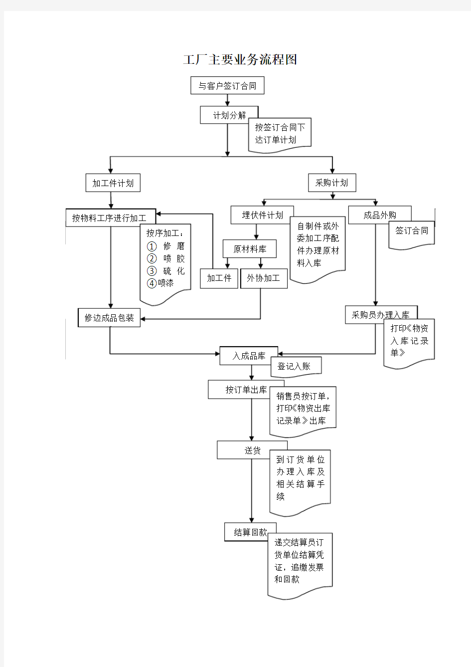 工厂业务流程图