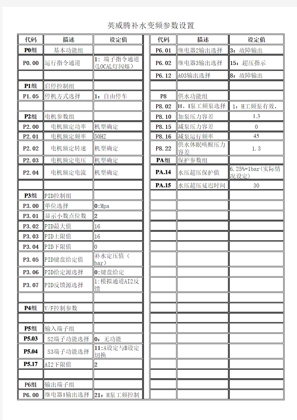 英威腾变频器参数表