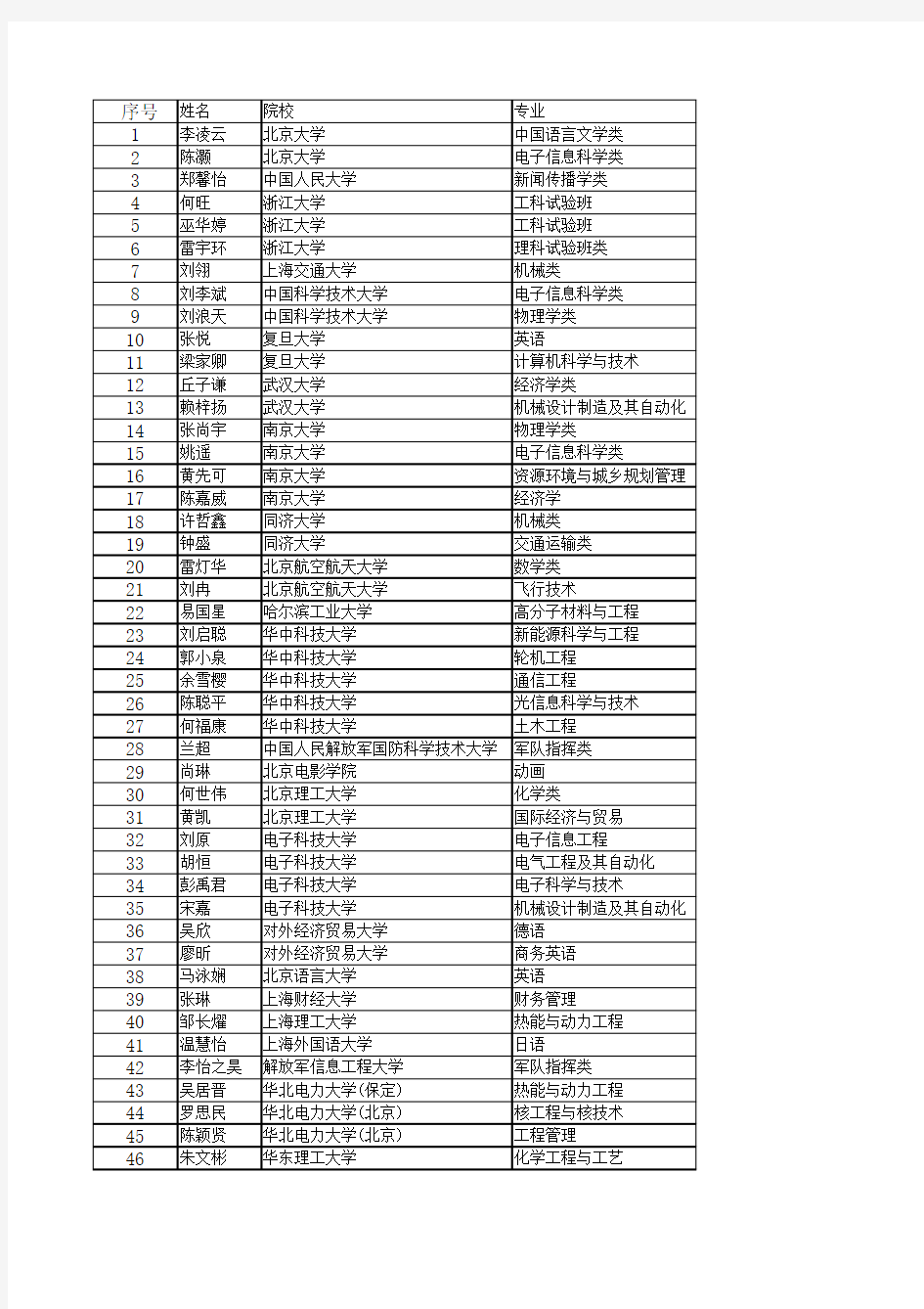 2011年高考广东北江中学录取名单