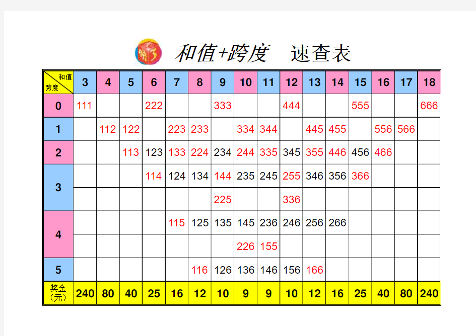 和值+跨度  速查表