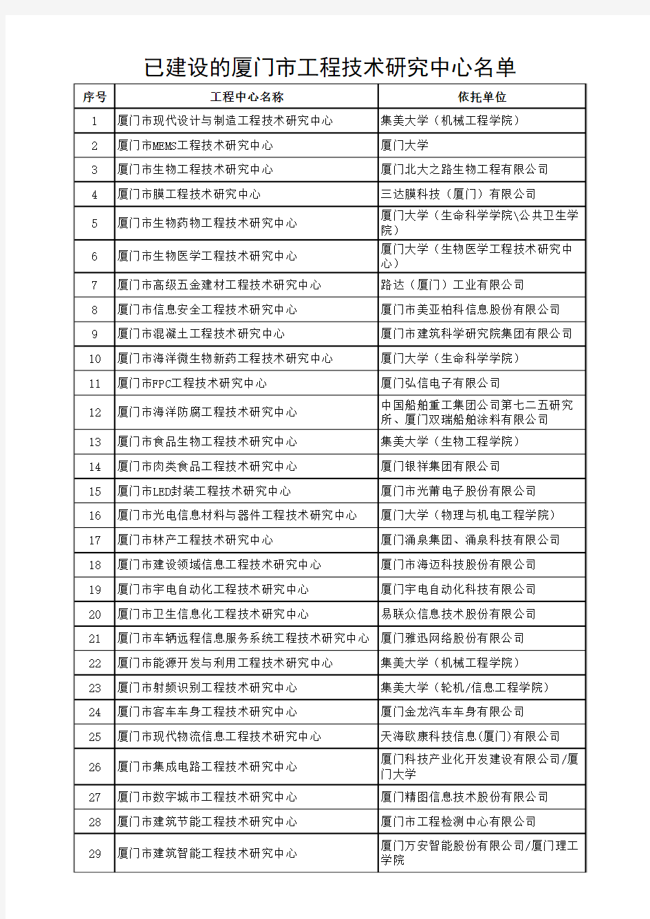 1已建设的厦门市工程技术研究中心名单