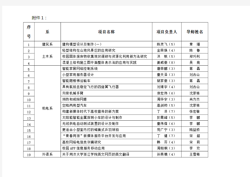 ‘大学生创新项目立项