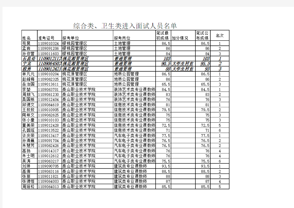 2011年泰安综合、卫生类进入面试人员名单公示