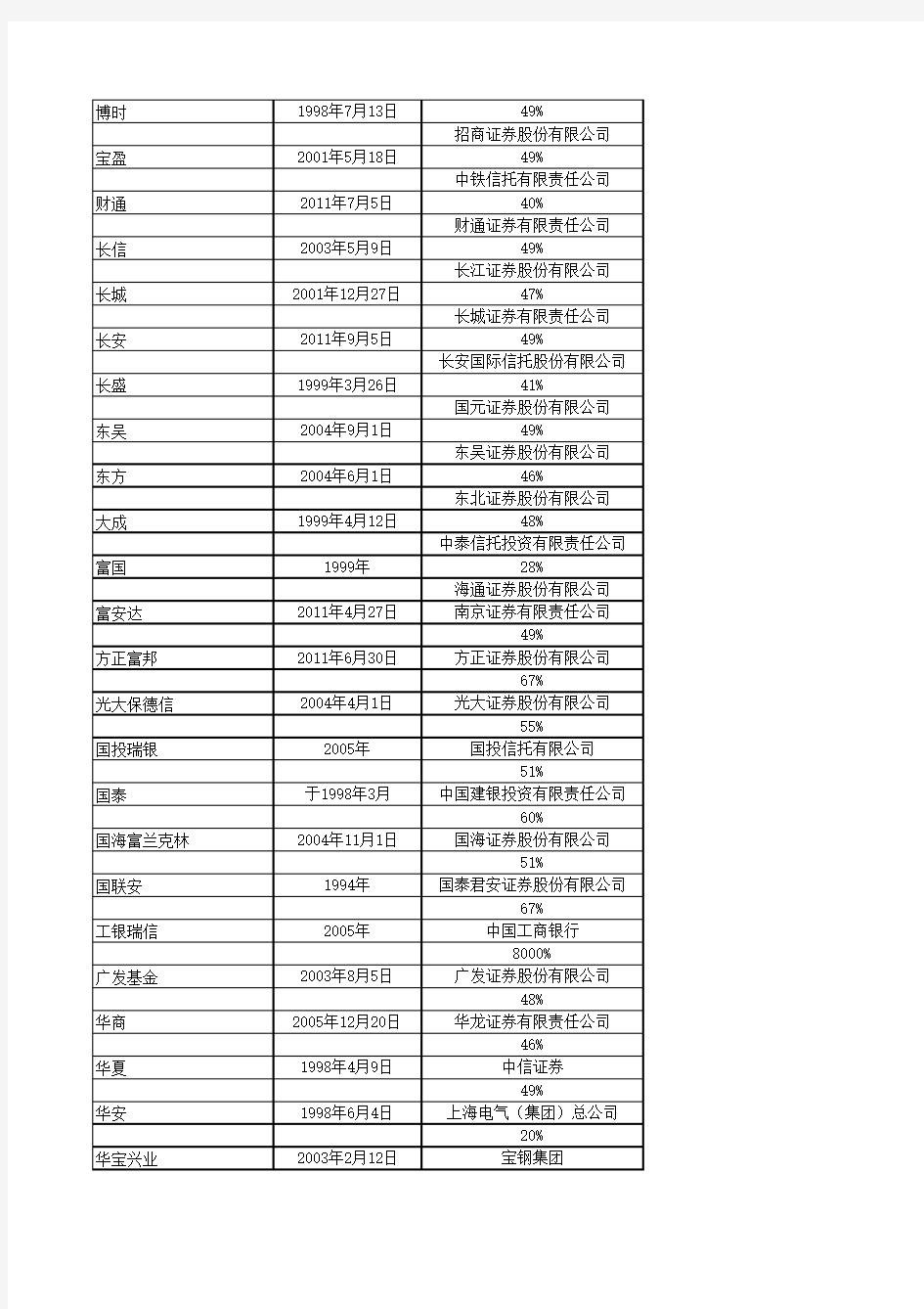 所有基金公司成立时间,股东及股权分配