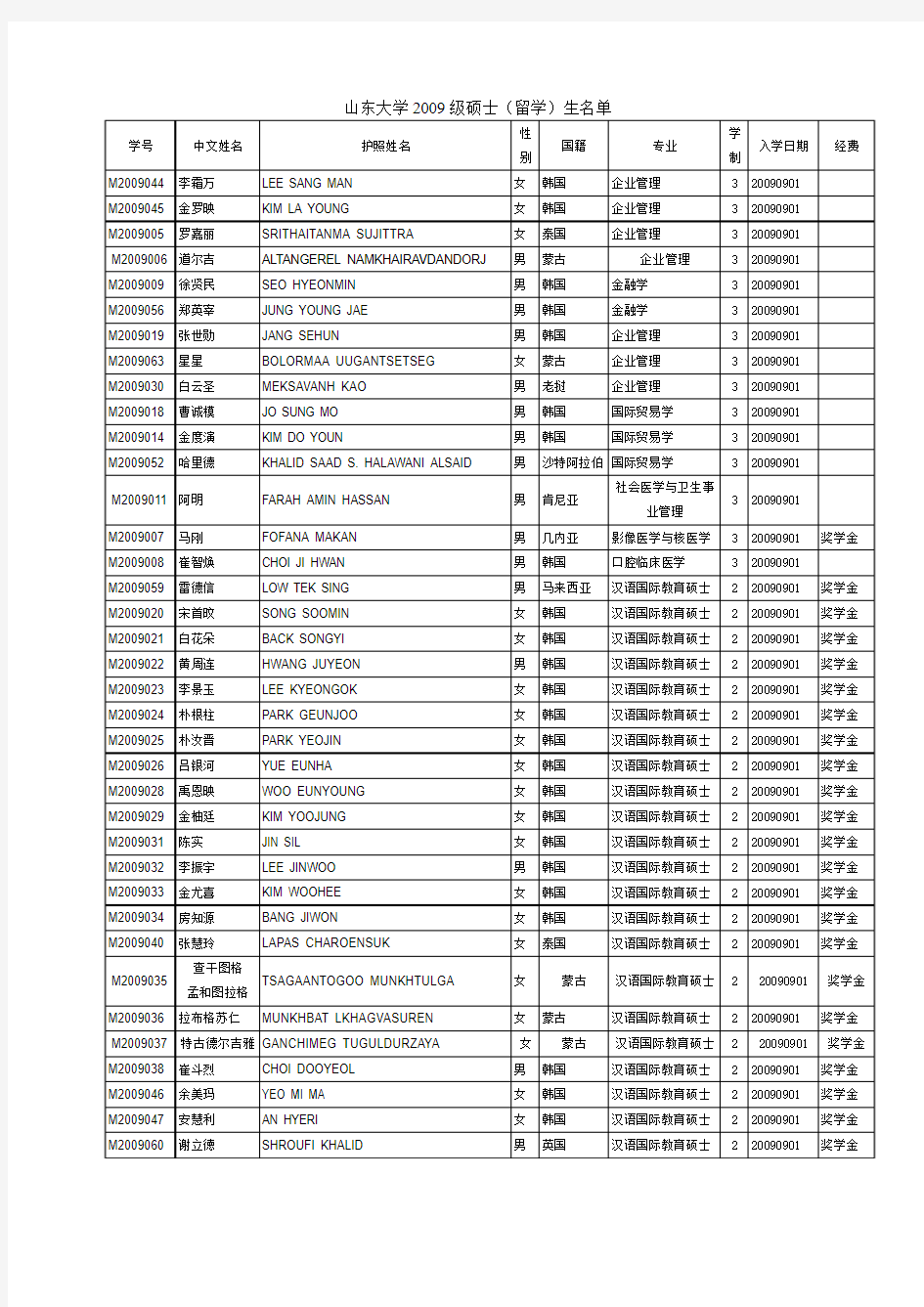 山东大学2009级硕士(留学)生名单