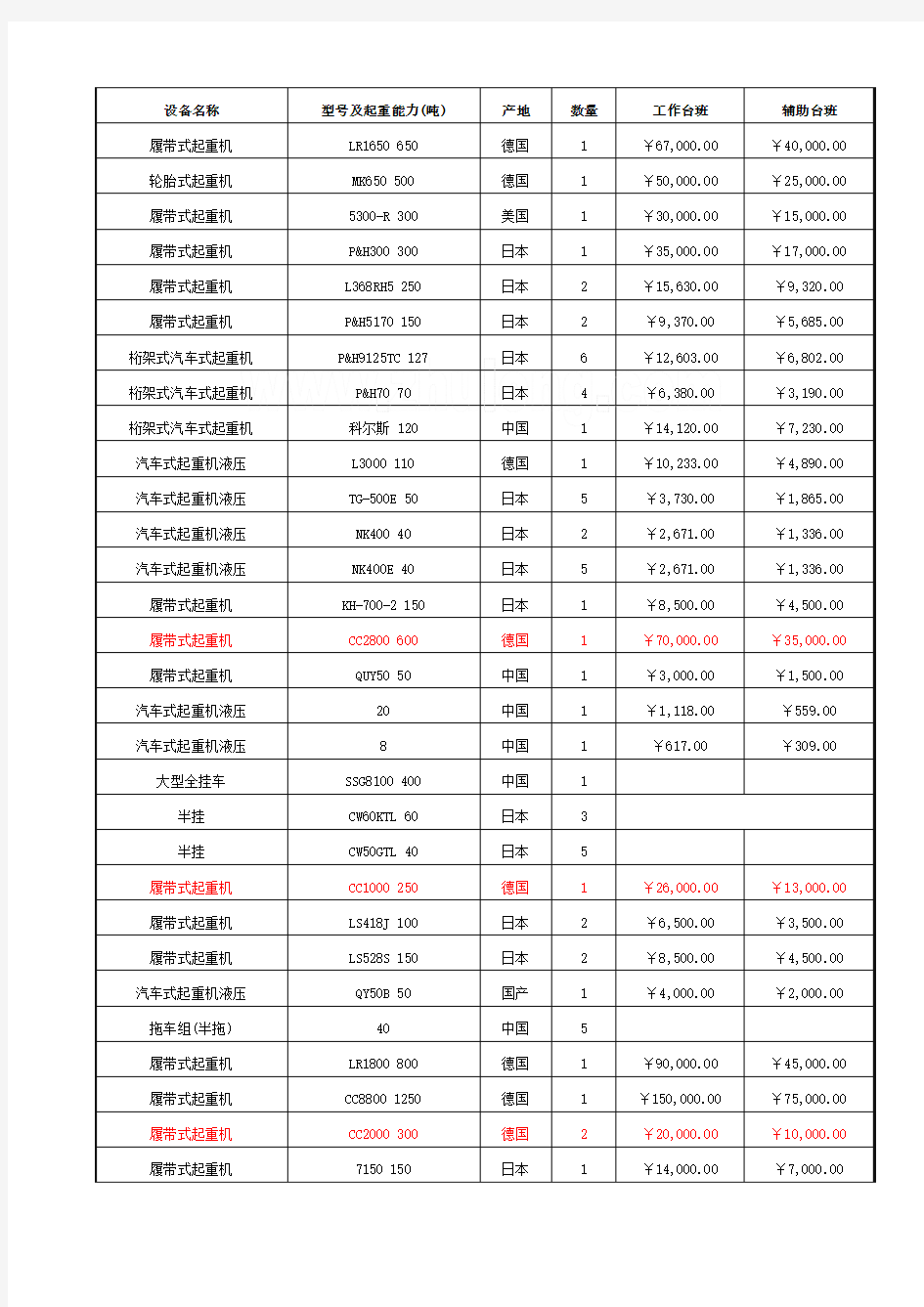 常用塔吊、履带吊、汽车吊吊机台班费(参考)