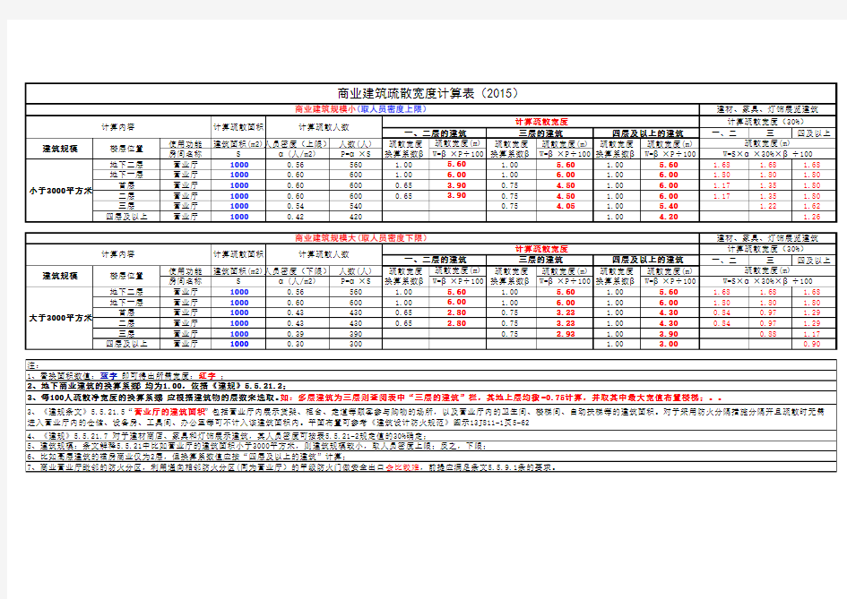 建筑防火设计规范商业建筑疏散宽度计算表(2015)
