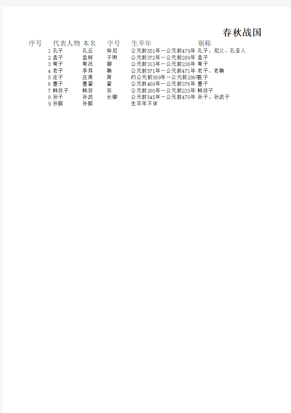 春秋战国时期诸子百家简表