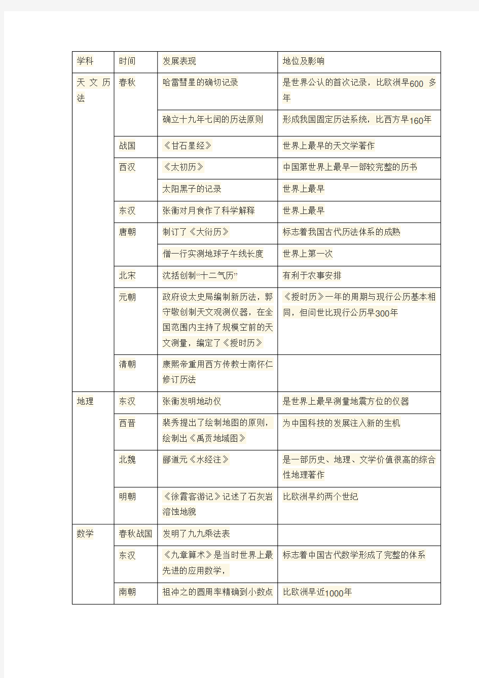中国古代自然科学发展的成就(整理表格)