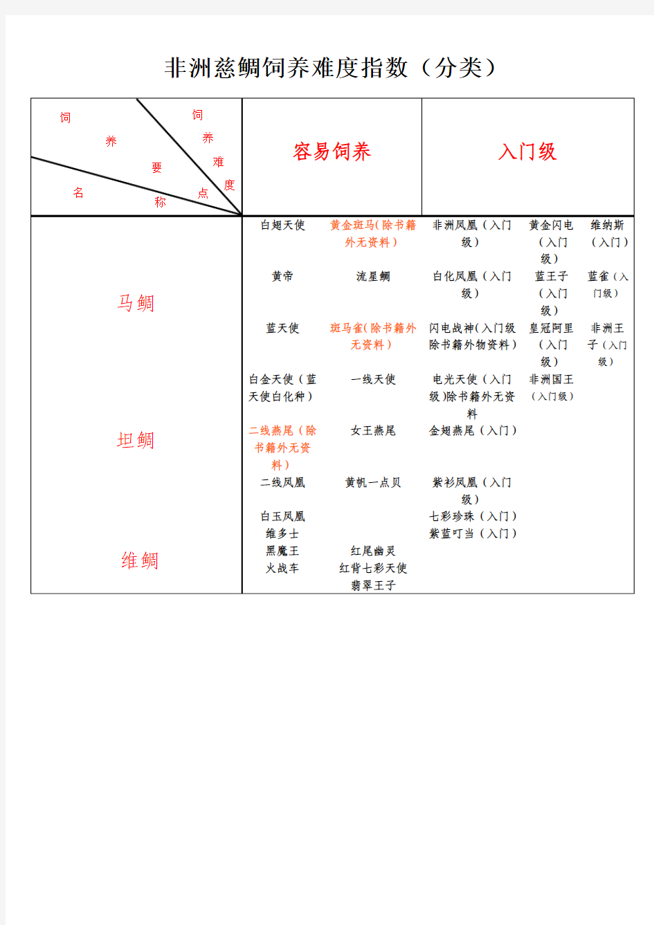 热带鱼饲养难度(分类)