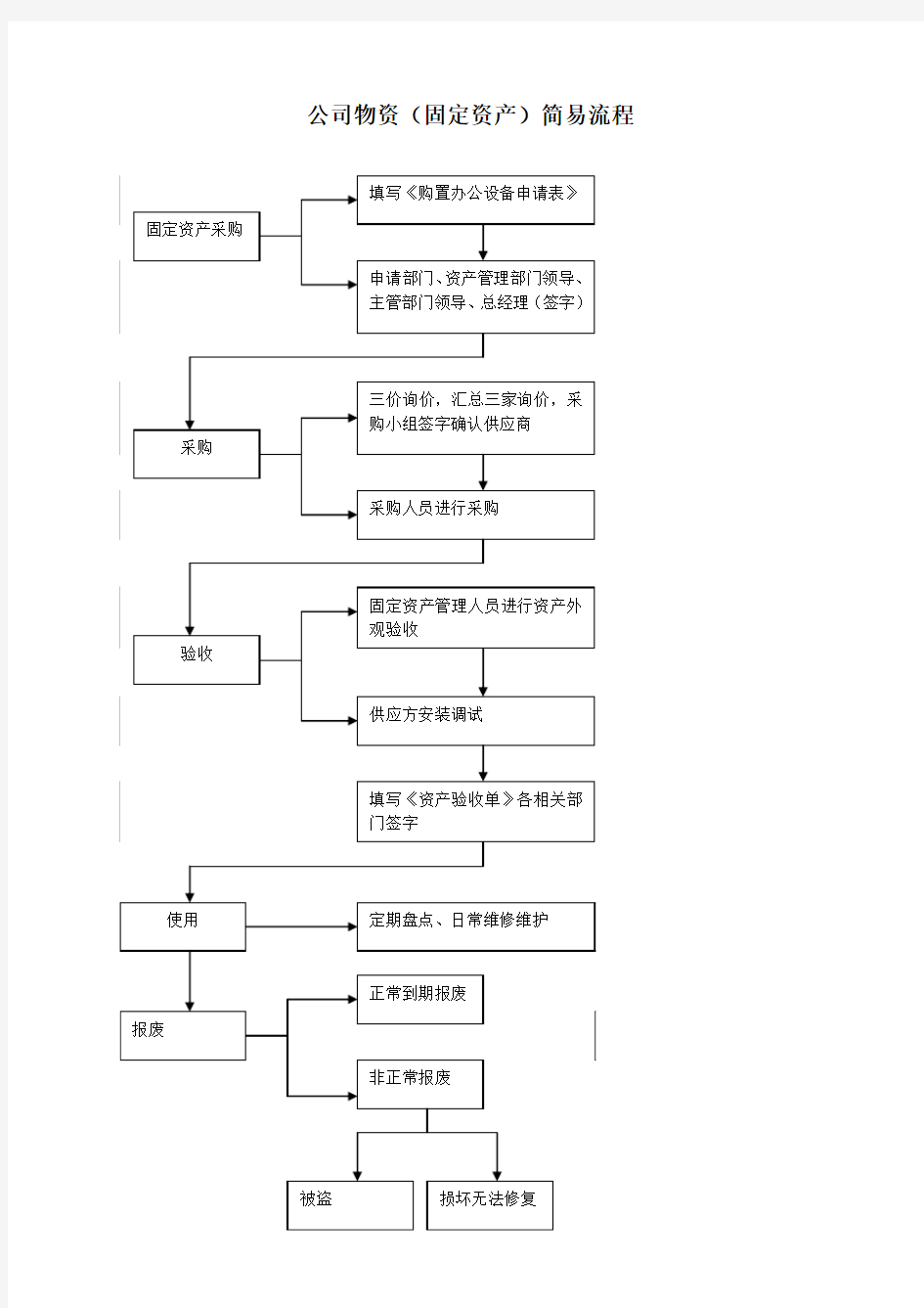 企业固定资产管理流程图