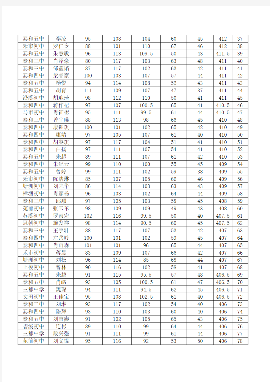 2012—2013学年度学生五科联赛成绩表