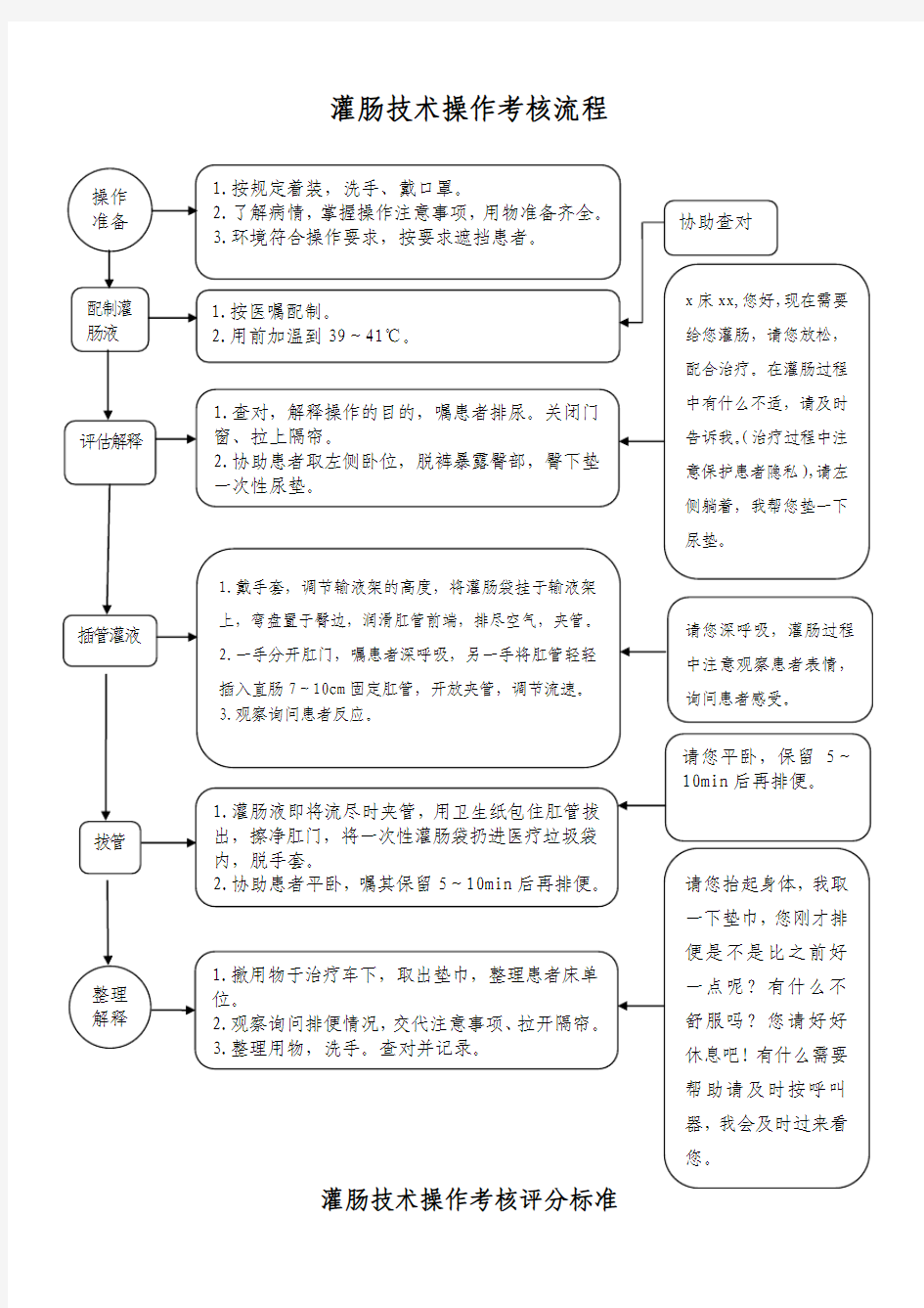 灌肠技术操作考核流程