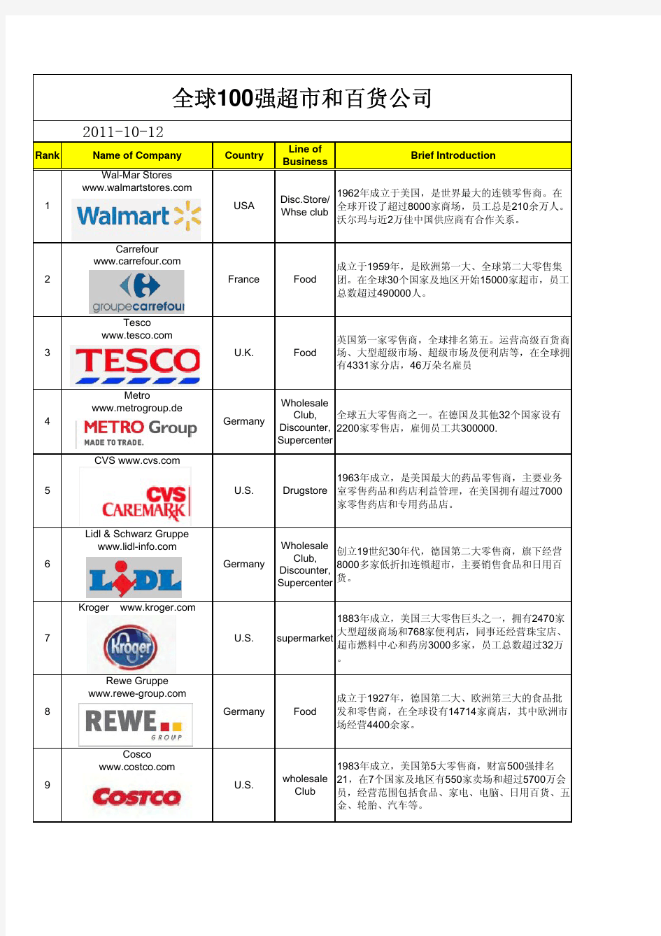 100强超市和百货公司