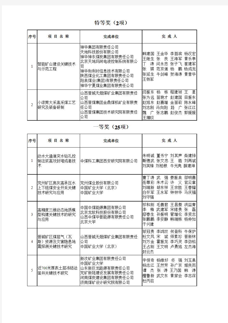 2014年度中国煤炭工业协会科技进步奖公示名单